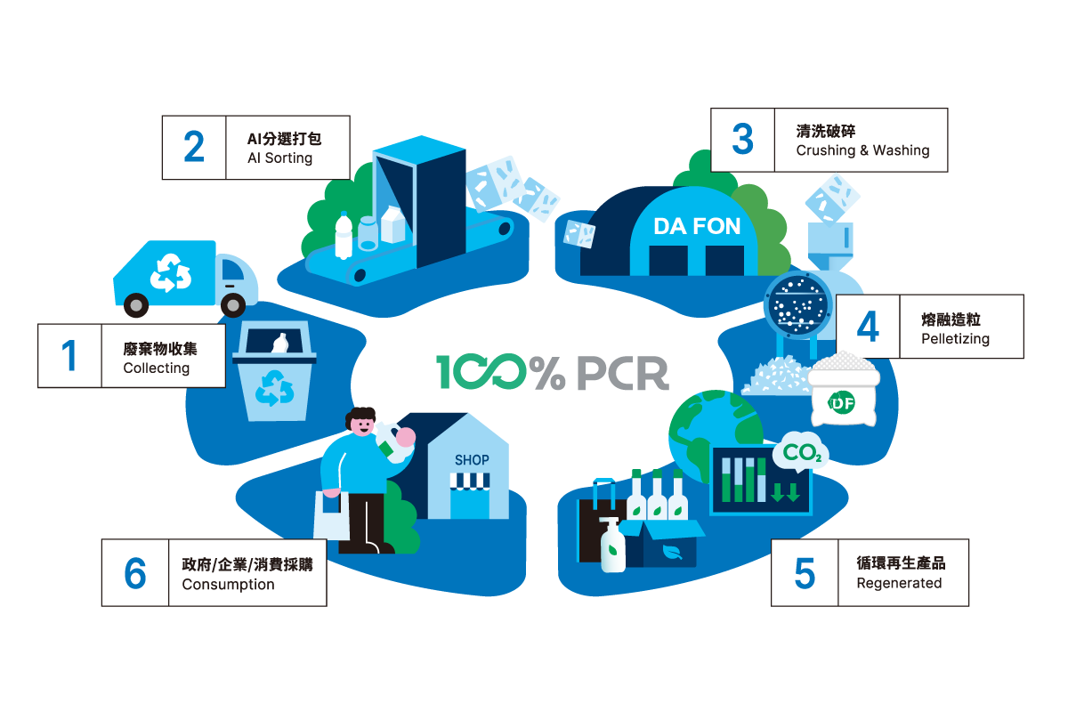 The Secret to 75% Carbon Reduction —<br />Replacing Virgin Plastic with Recycled Materials